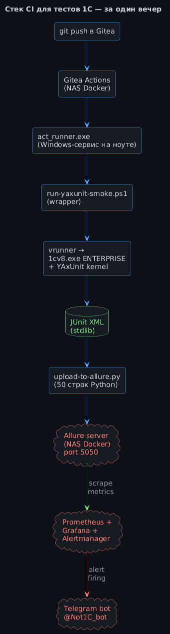 Стек прогона: коммит в Gitea → Gitea Actions → act_runner на Windows → vrunner → 1cv8.exe + YAxUnit → JUnit XML → upload-to-allure.py → Allure на NAS → Prometheus/Grafana/Alertmanager → Telegram bot