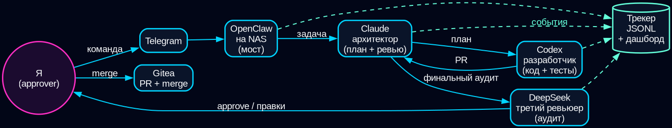Конвейер neon-legion: Telegram → OpenClaw → Claude → Codex → DeepSeek → approve, события каждого шага оседают в трекер