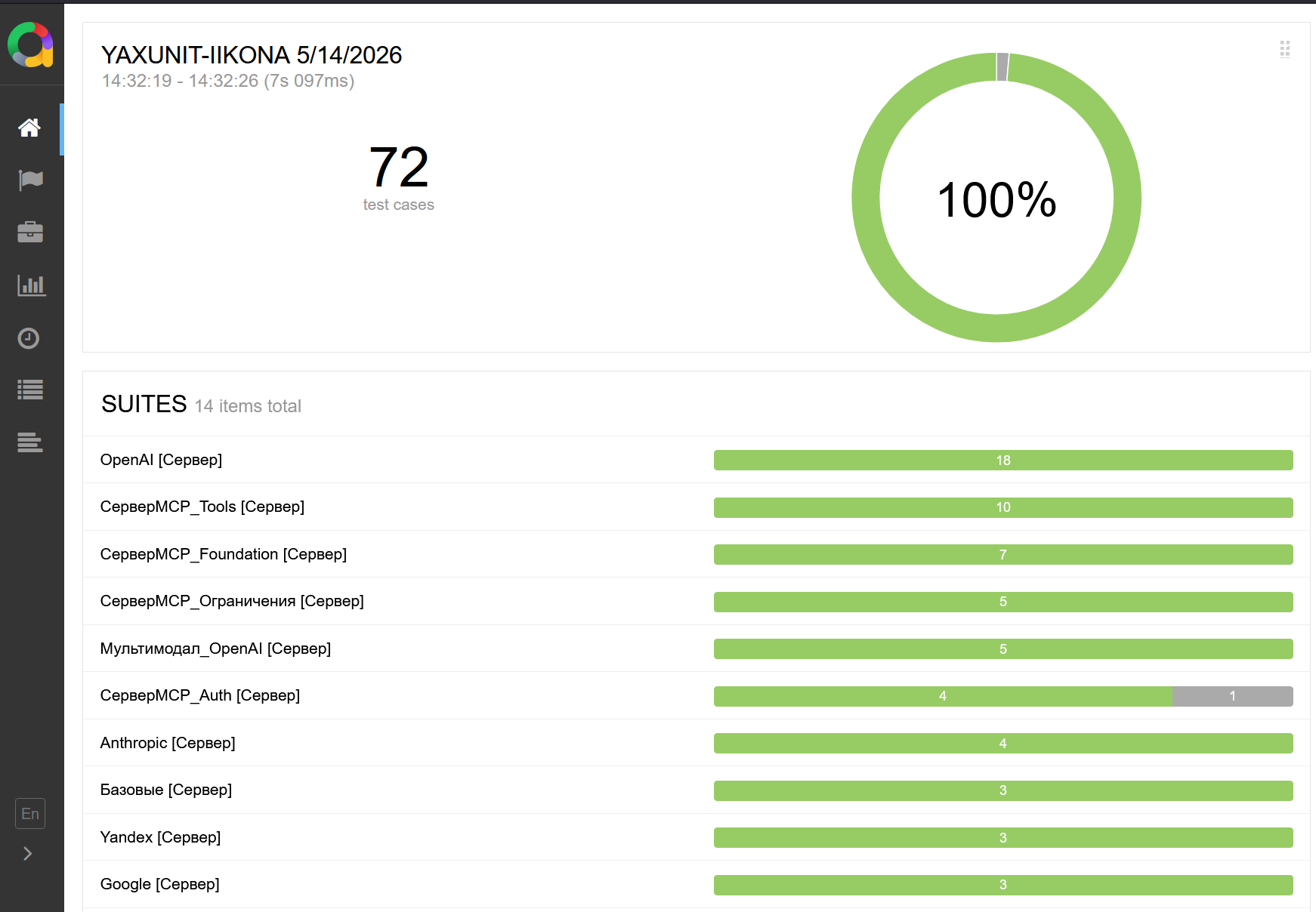 Allure dashboard: 72 теста, 100%, разбивка по 14 suites