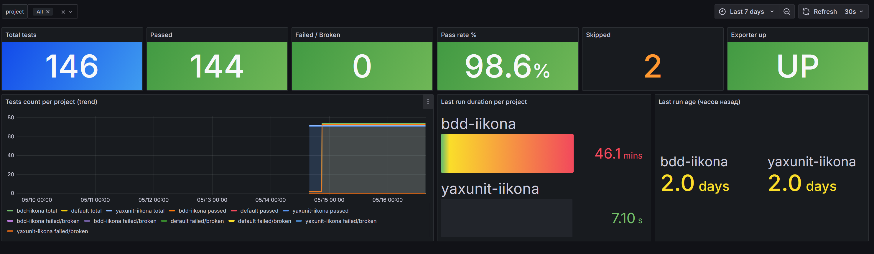 Grafana «Allure CI — тесты и тренды»: pass rate, тренды, длительность по проектам