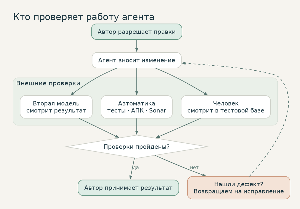 После разрешения автора агент вносит изменение. Результат проверяют вторая модель, автоматика и человек; дефект возвращает работу на исправление.