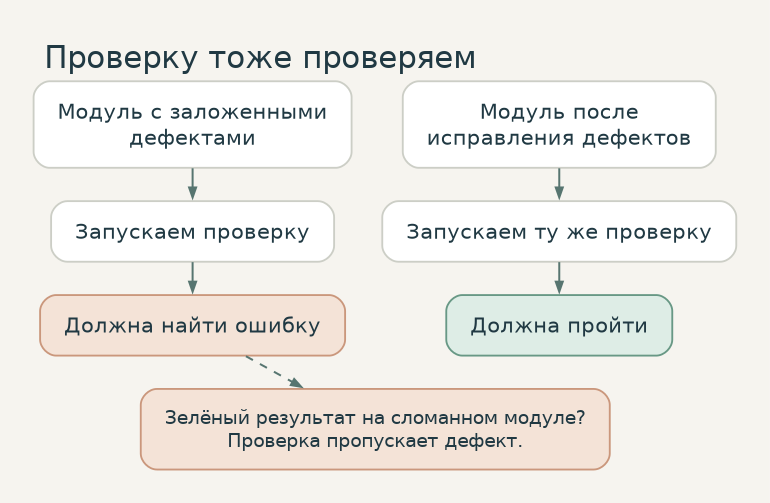 На модуле с заложенными дефектами проверка должна найти ошибку, а после исправления — пройти. Зелёный результат на сломанном модуле означает пропуск дефекта.